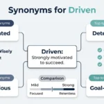 Synonyms for Driven