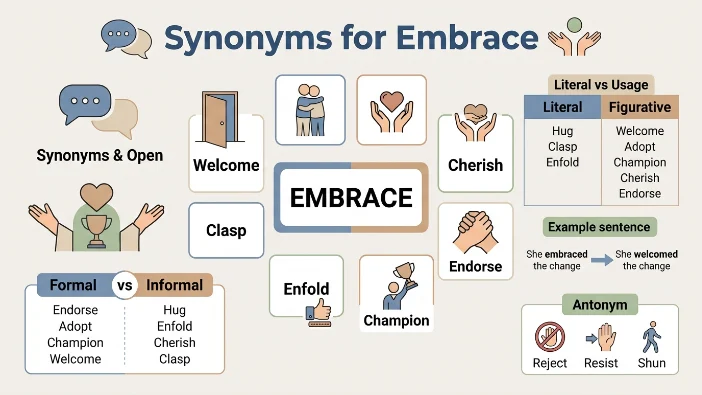 Synonyms for Embrace