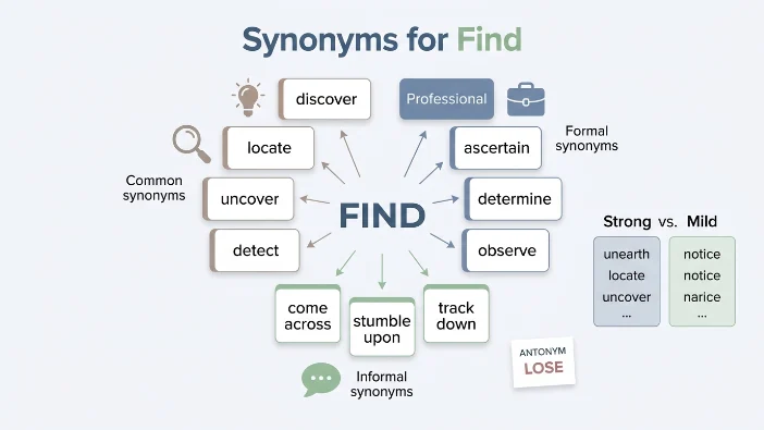 Synonyms for Find