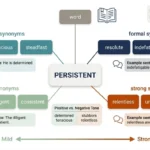 Synonyms for Persistent