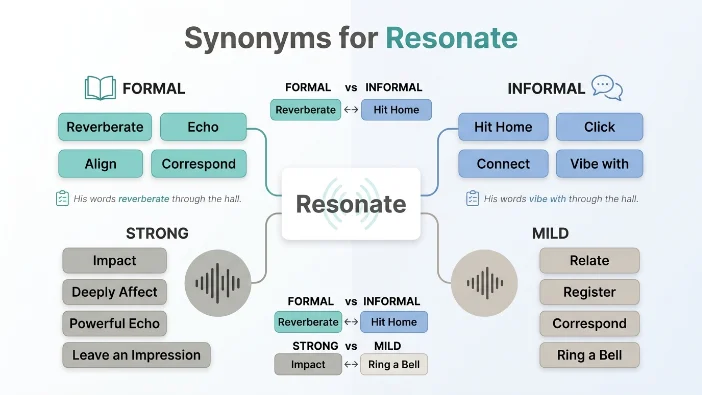 Synonyms for Resonate