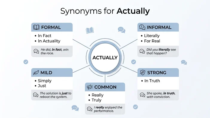 Synonyms for Actually
