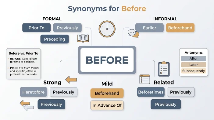 Synonyms for Before