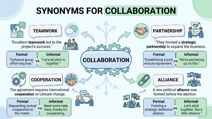 Synonyms for Collaboration