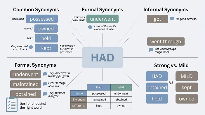 Synonyms for Had