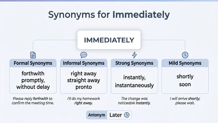 Synonyms for Immediately