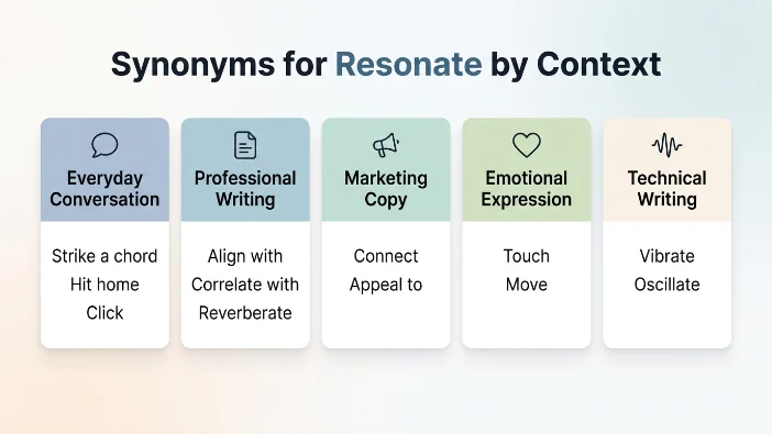 Synonyms for Resonate by Context