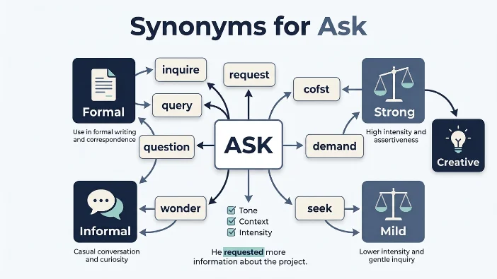 Synonyms For Ask