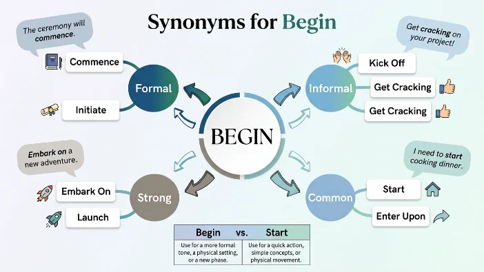 Synonyms For Begin