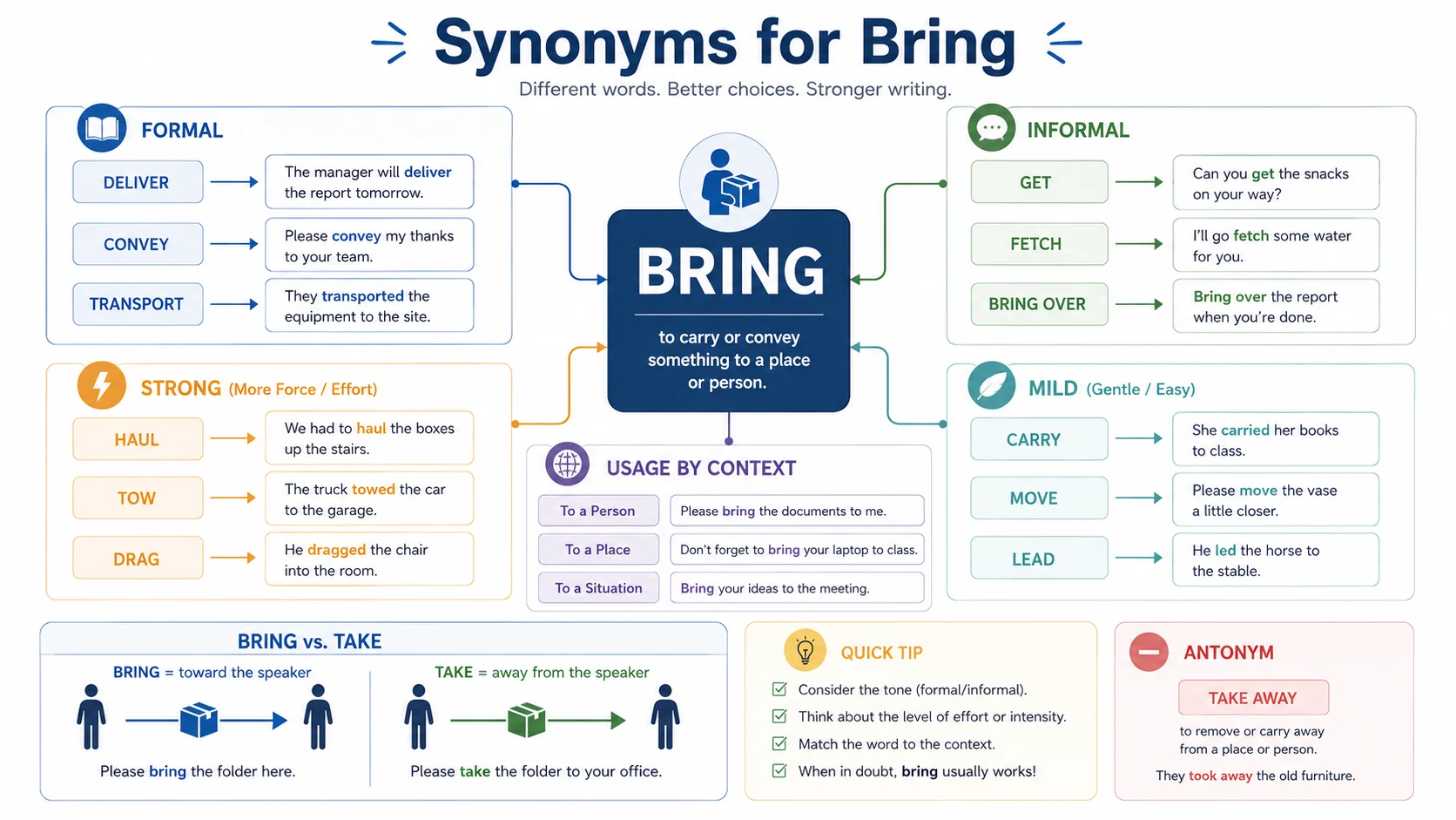 Synonyms for Bring