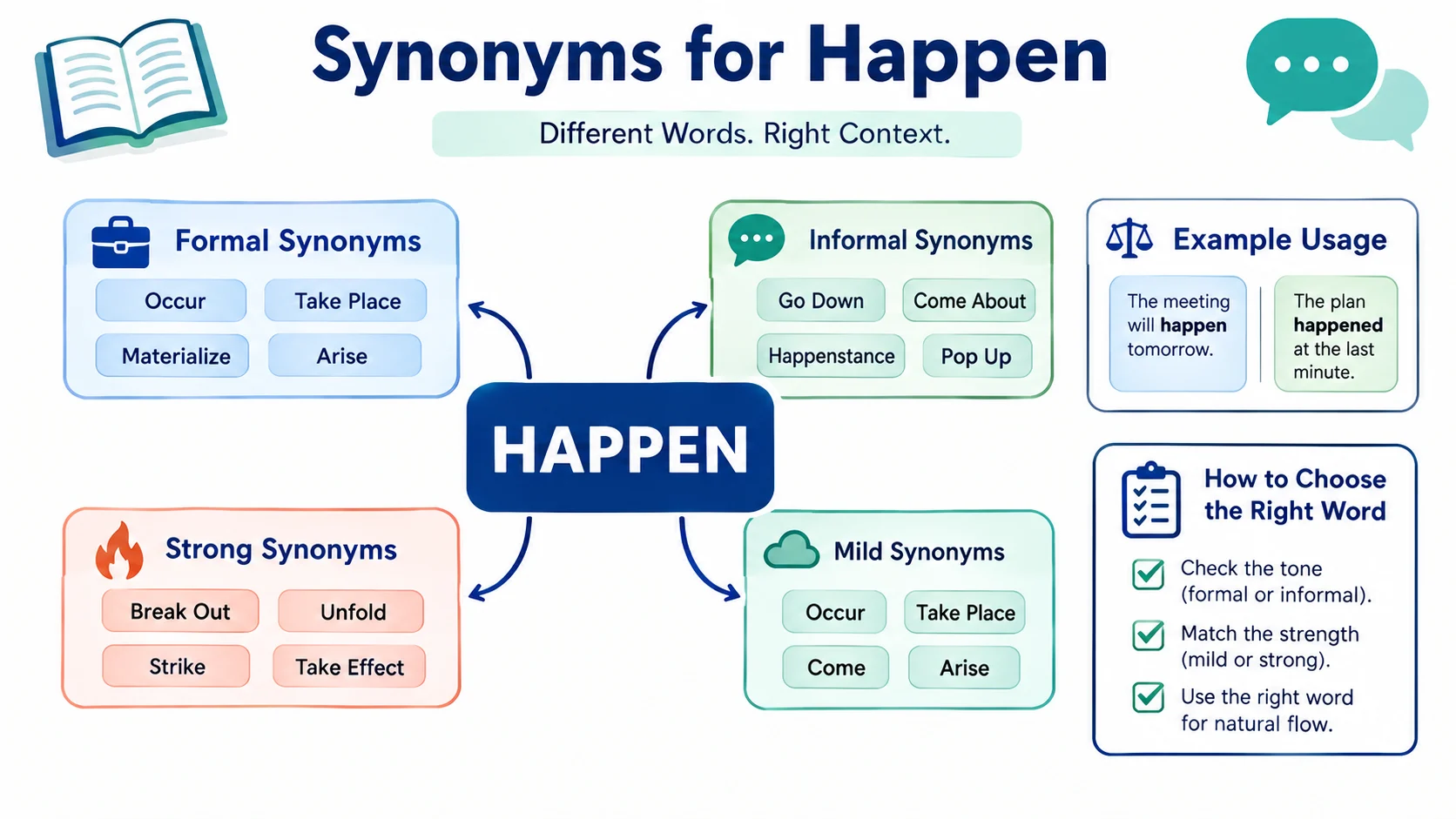 Synonyms for Happen