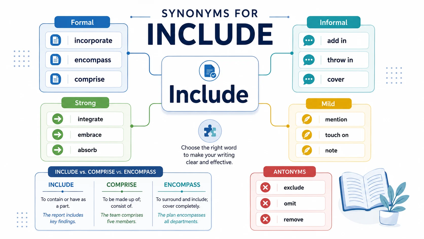 Synonyms for Include