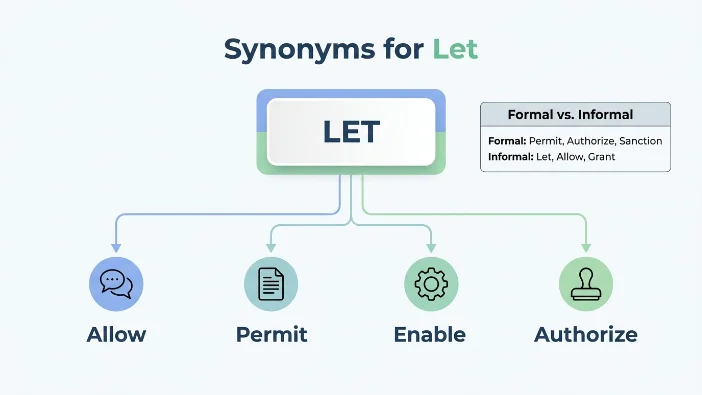 Synonyms For Let